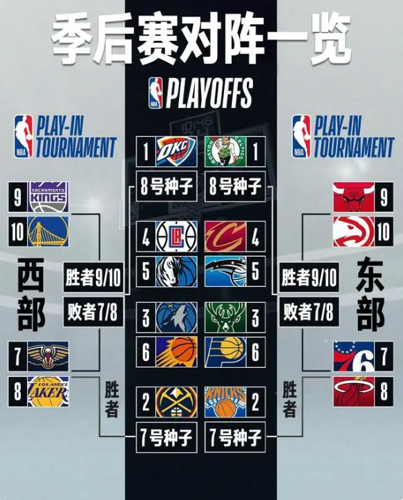 NBA常规赛收官 季后赛及附加赛对阵出炉